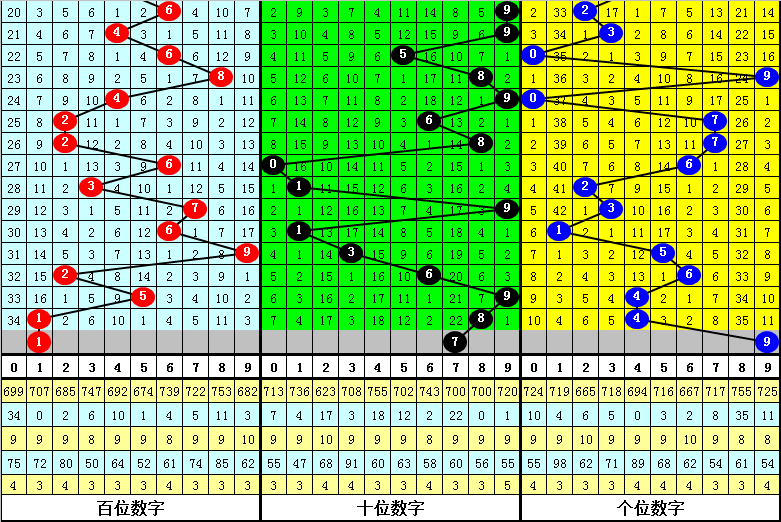黄帝问道式解析福彩3D数据资料揭秘